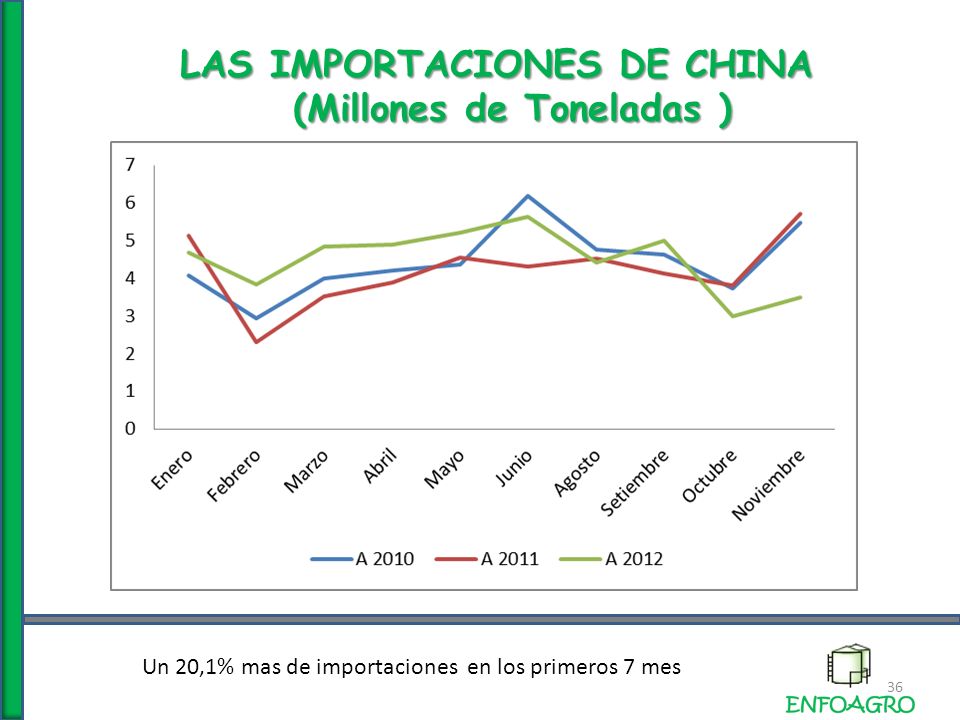 LAS IMPORTACIONES DE CHINA (Millones de Toneladas ) 36 Un 20,1% mas de importaciones en los primeros 7 mes