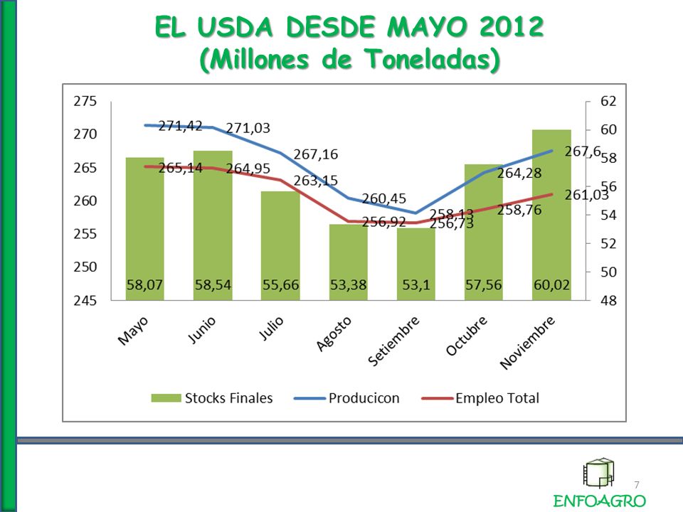 EL USDA DESDE MAYO 2012 (Millones de Toneladas) 7