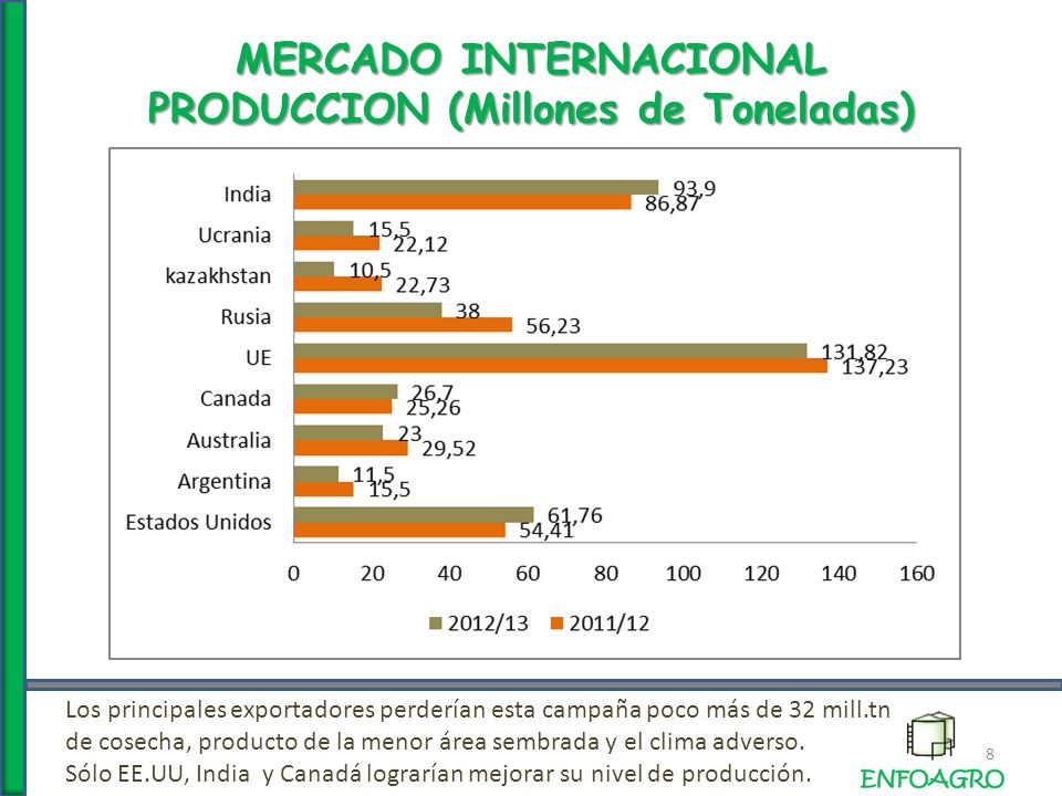 MERCADO INTERNACIONAL PRODUCCION (Millones de Toneladas) 8 Los principales exportadores perderían esta campaña poco más de 32 mill.tn de cosecha, producto de la menor área sembrada y el clima adverso.