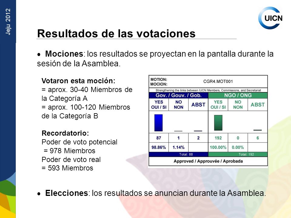 Jeju 2012 Resultados de las votaciones Mociones: los resultados se proyectan en la pantalla durante la sesión de la Asamblea.