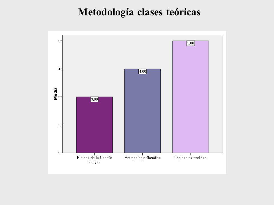 Metodología clases teóricas
