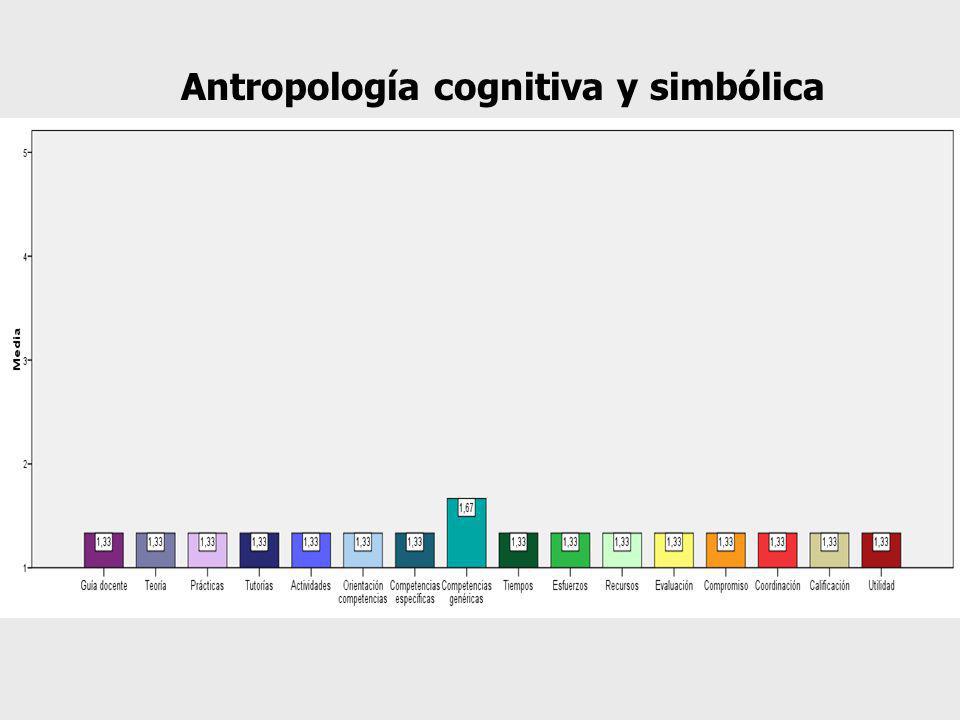 Antropología cognitiva y simbólica