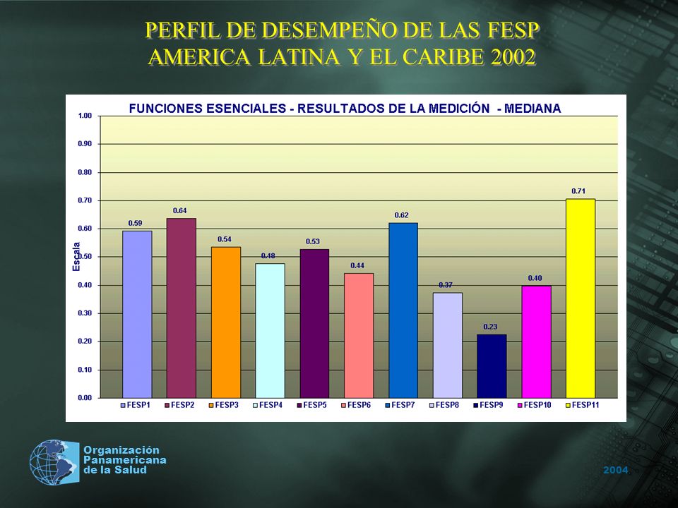 2004 Organización Panamericana de la Salud PERFIL DE DESEMPEÑO DE LAS FESP AMERICA LATINA Y EL CARIBE 2002
