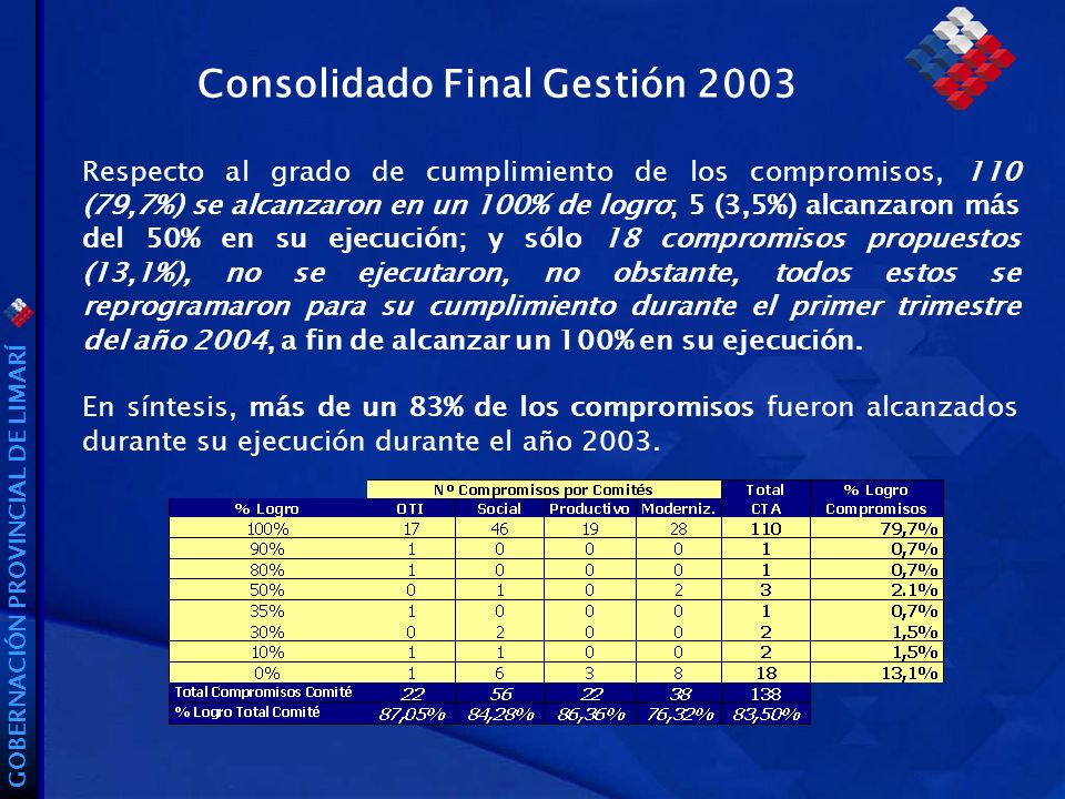 GOBERNACIÓN PROVINCIAL DE LIMARÍ Consolidado Final Gestión 2003 Respecto al grado de cumplimiento de los compromisos, 110 (79,7%) se alcanzaron en un 100% de logro; 5 (3,5%) alcanzaron más del 50% en su ejecución; y sólo 18 compromisos propuestos (13,1%), no se ejecutaron, no obstante, todos estos se reprogramaron para su cumplimiento durante el primer trimestre del año 2004, a fin de alcanzar un 100% en su ejecución.