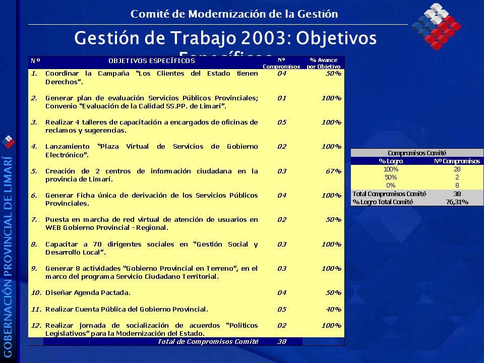 GOBERNACIÓN PROVINCIAL DE LIMARÍ Gestión de Trabajo 2003: Objetivos Específicos Comité de Modernización de la Gestión