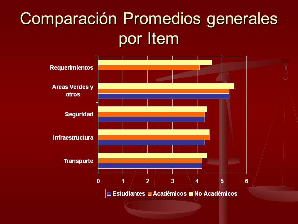 Comparación Promedios generales por Item