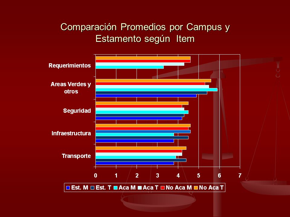 Comparación Promedios por Campus y Estamento según Item