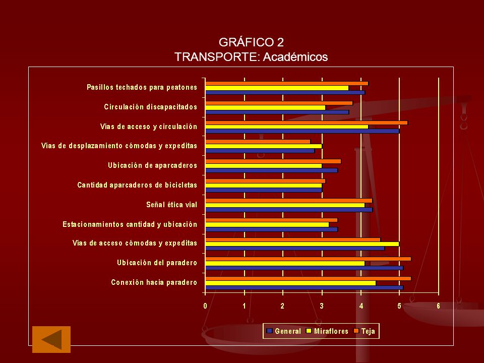 GRÁFICO 2 TRANSPORTE: Académicos