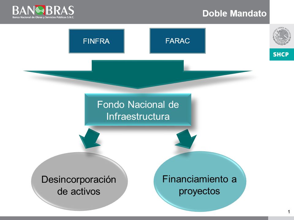 1 Doble Mandato Desincorporación de activos Financiamiento a proyectos Fondo Nacional de Infraestructura FINFRA FARAC