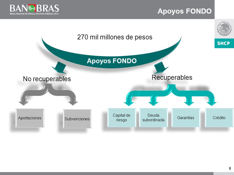 6 Apoyos FONDO Recuperables Crédito Garantías No recuperables Aportaciones Subvenciones Deuda subordinada Capital de riesgo 270 mil millones de pesos
