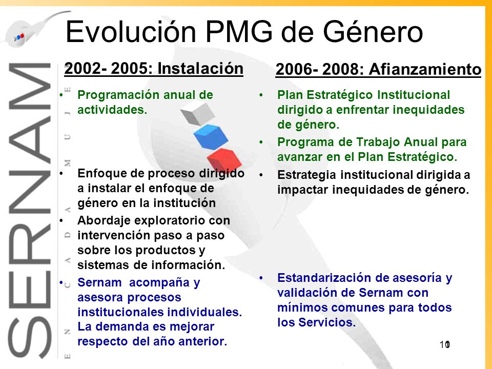 Evolución PMG de Género : Instalación Programación anual de actividades.