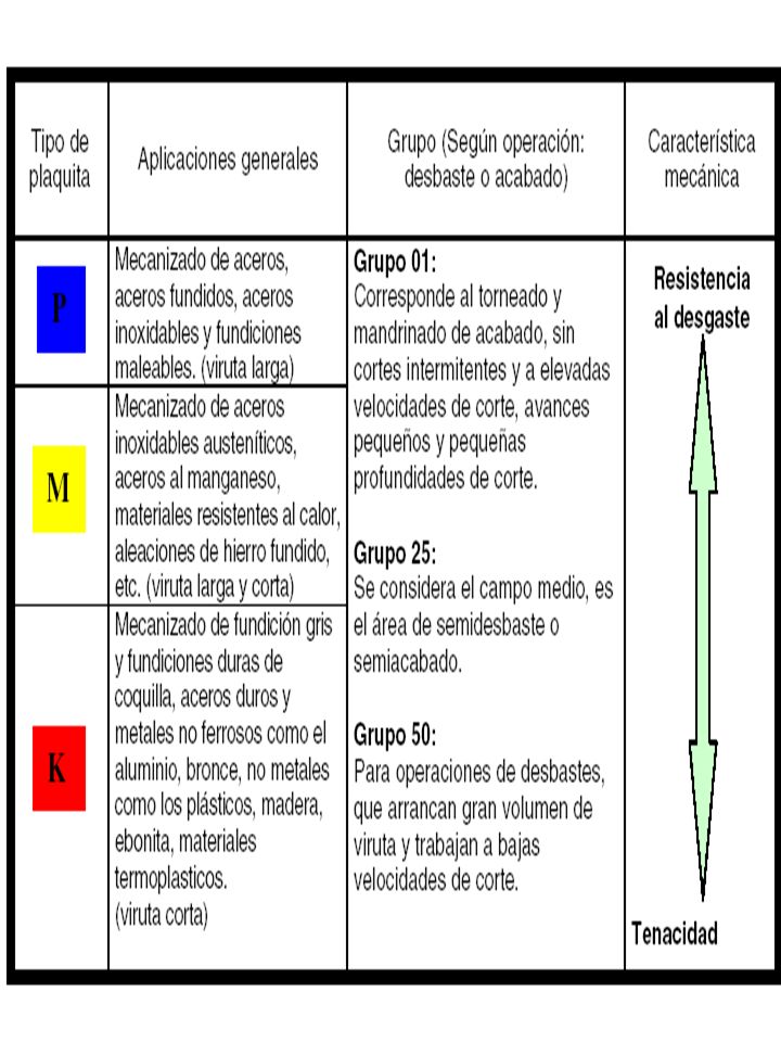 TABLA 1 - CLASIFICACIÓN ISO/DIN DE LAS HERRAMIENTAS CON PLACA SOLDADA DE  METAL DURO