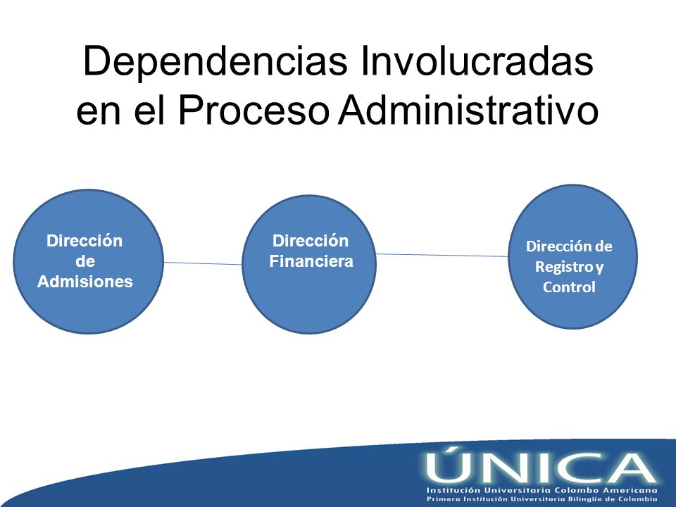 Dependencias Involucradas en el Proceso Administrativo Dirección de Admisiones Dirección Financiera Dirección de Registro y Control