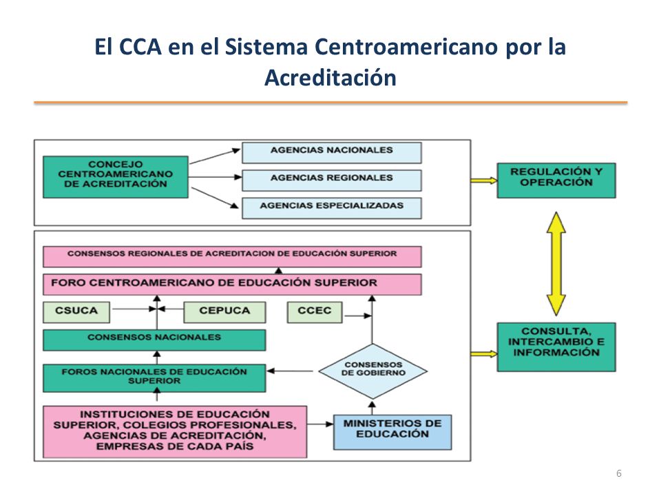 El CCA en el Sistema Centroamericano por la Acreditación 6