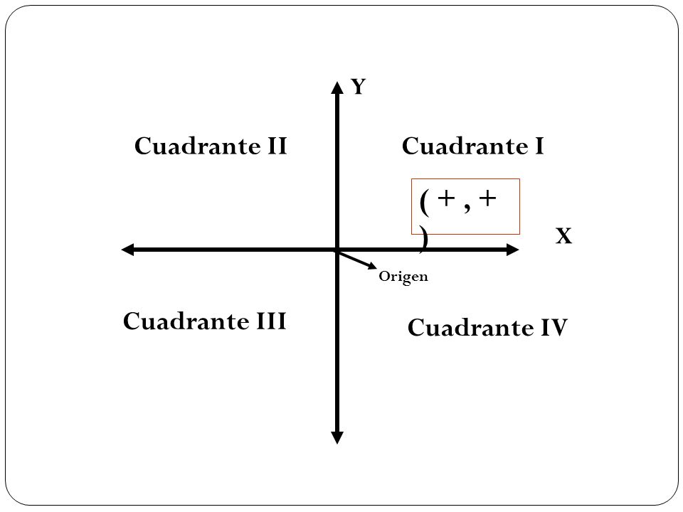 X Y Cuadrante ICuadrante II Cuadrante III Cuadrante IV ( +, + ) Origen