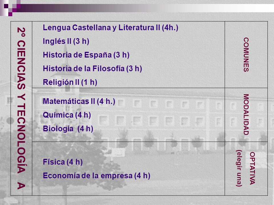 2º CIENCIAS Y TECNOLOGÍA A Lengua Castellana y Literatura II (4h.) Inglés II (3 h) Historia de España (3 h) Historia de la Filosofía (3 h) Religión II (1 h) COMUNES Matemáticas II (4 h.) Química (4 h) Biología (4 h) MODALIDAD Física (4 h) Economía de la empresa (4 h) OPTATIVA (elegir una)