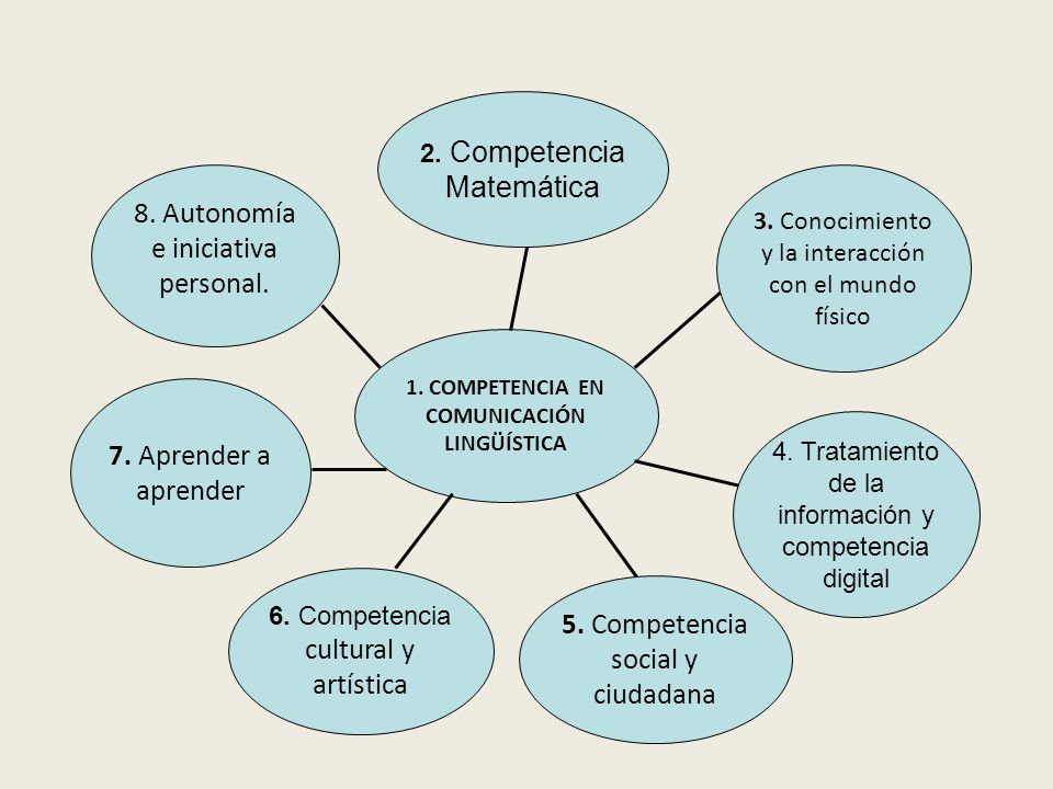 1. COMPETENCIA EN COMUNICACIÓN LINGÜÍSTICA 2. Competencia Matemática 3.