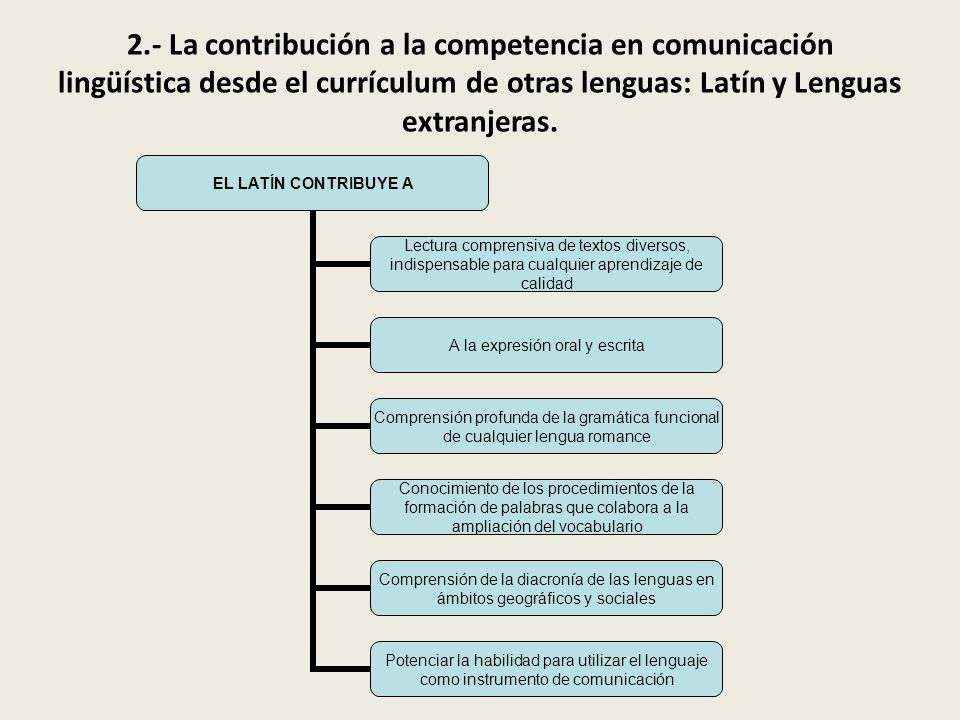 2.- La contribución a la competencia en comunicación lingüística desde el currículum de otras lenguas: Latín y Lenguas extranjeras.