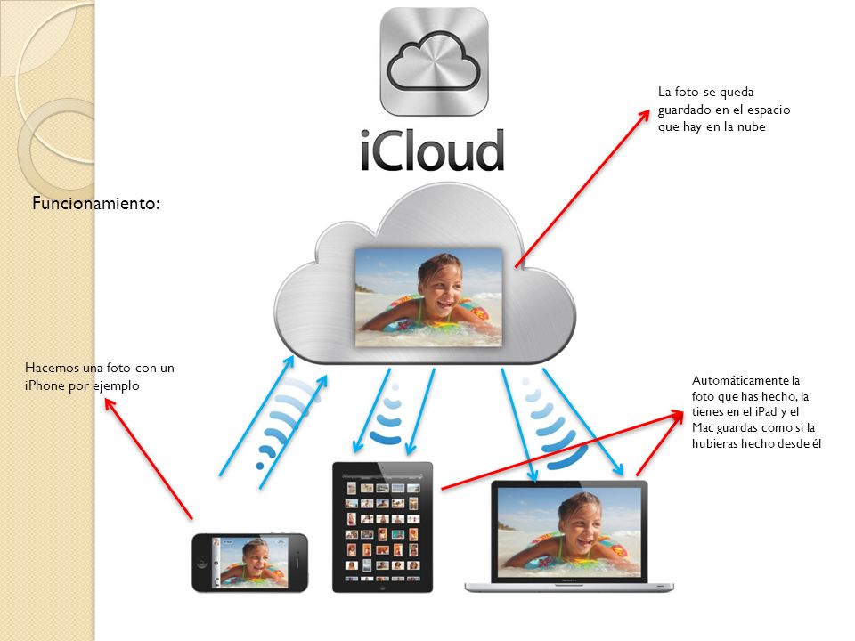 Hacemos una foto con un iPhone por ejemplo Funcionamiento: La foto se queda guardado en el espacio que hay en la nube Automáticamente la foto que has hecho, la tienes en el iPad y el Mac guardas como si la hubieras hecho desde él