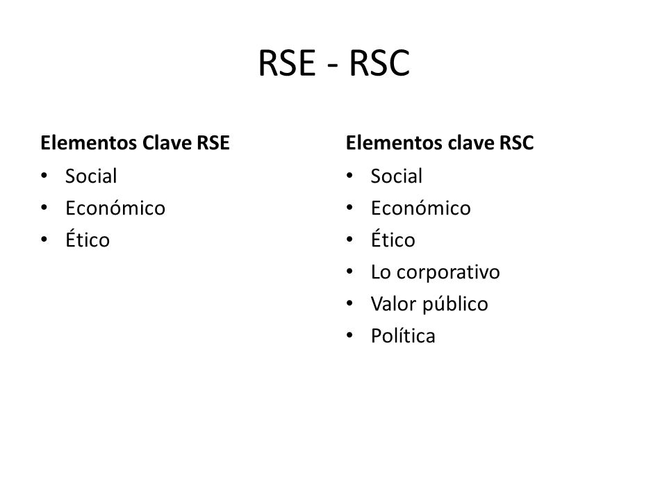 RSE - RSC Elementos Clave RSE Social Económico Ético Elementos clave RSC Social Económico Ético Lo corporativo Valor público Política