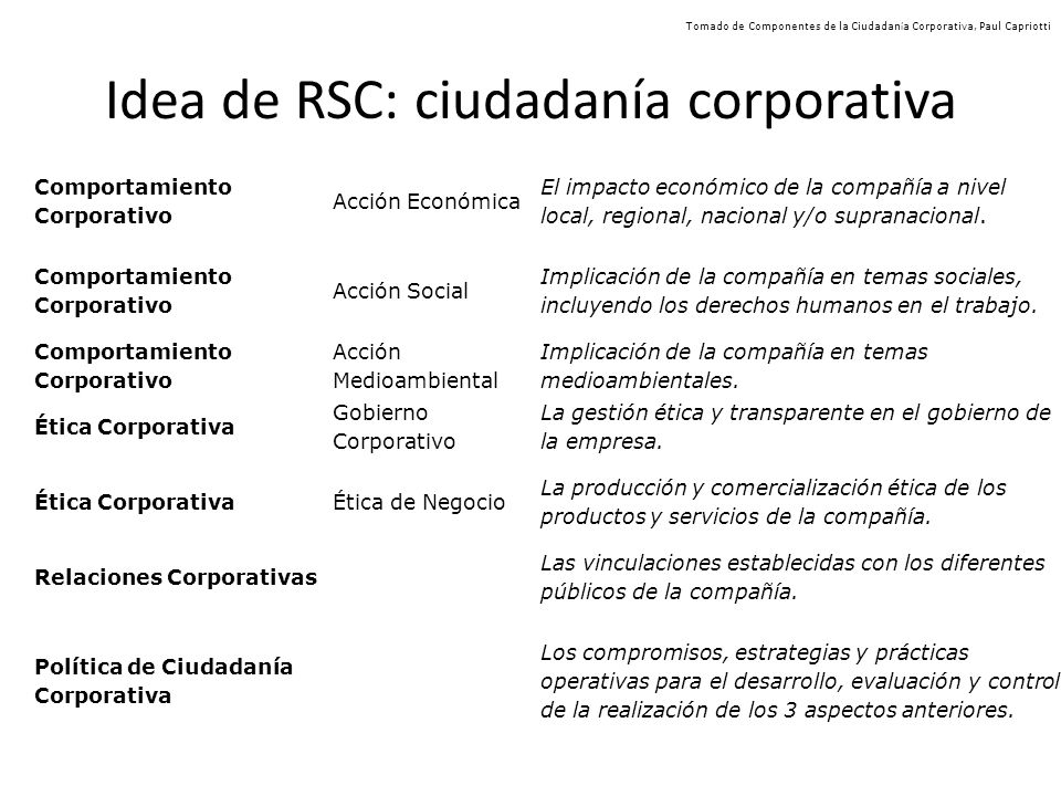 Idea de RSC: ciudadanía corporativa Comportamiento Corporativo Acción Económica El impacto económico de la compañía a nivel local, regional, nacional y/o supranacional.