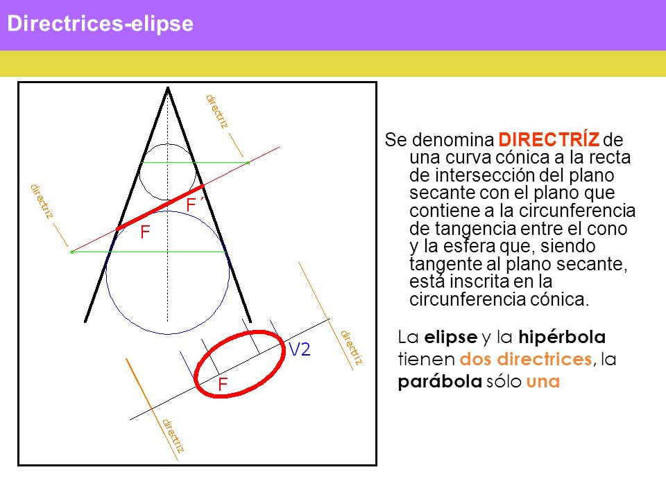Directrices-elipse Se denomina DIRECTRÍZ de una curva cónica a la recta de intersección del plano secante con el plano que contiene a la circunferencia de tangencia entre el cono y la esfera que, siendo tangente al plano secante, está inscrita en la circunferencia cónica.