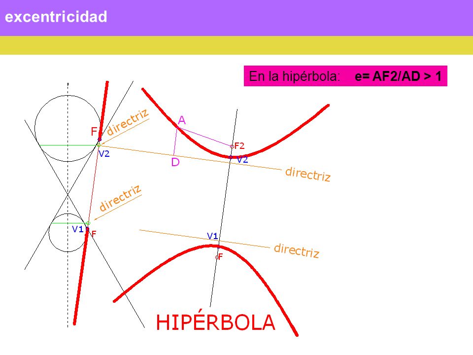 excentricidad En la hipérbola: e= AF2/AD > 1