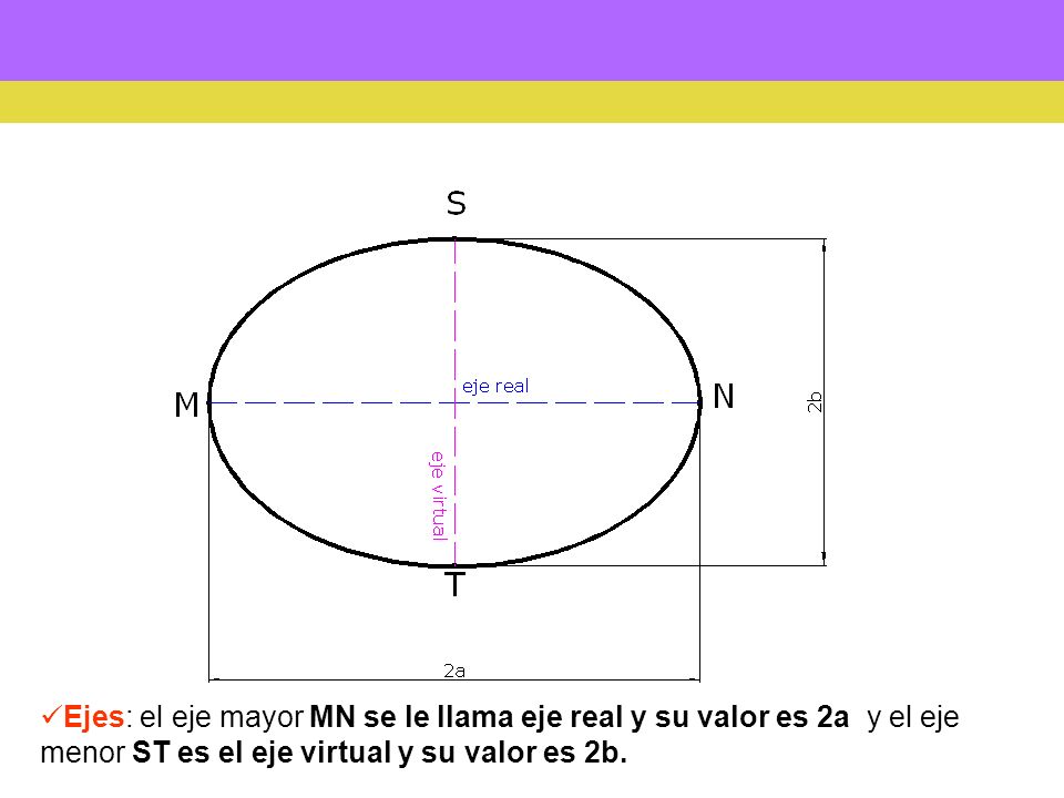 Ejes: el eje mayor MN se le llama eje real y su valor es 2a y el eje menor ST es el eje virtual y su valor es 2b.