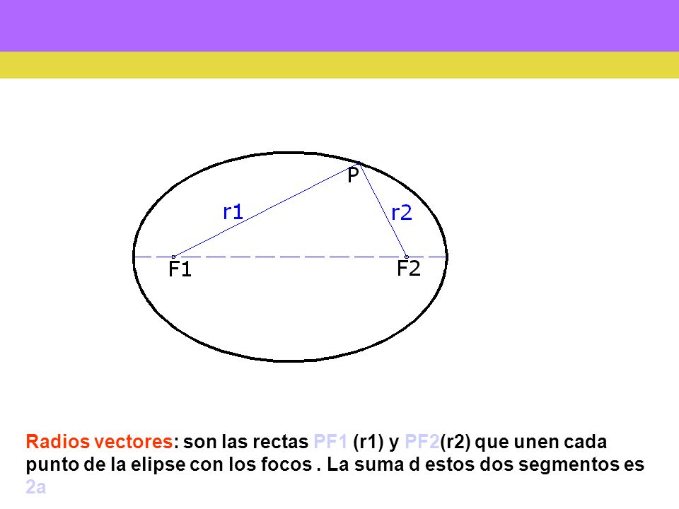 Radios vectores: son las rectas PF1 (r1) y PF2(r2) que unen cada punto de la elipse con los focos.