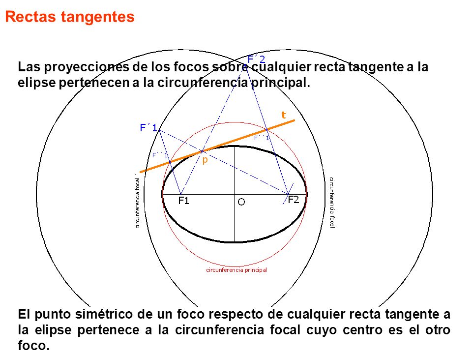 Rectas tangentes Las proyecciones de los focos sobre cualquier recta tangente a la elipse pertenecen a la circunferencia principal.