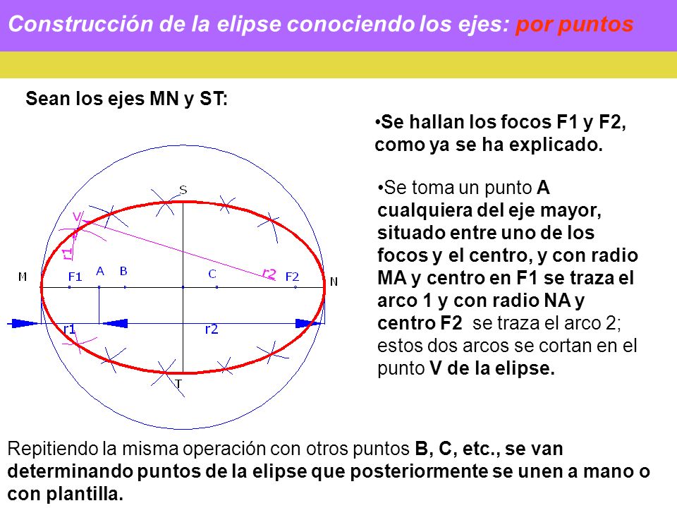 Construcción de la elipse conociendo los ejes: por puntos Sean los ejes MN y ST: Se hallan los focos F1 y F2, como ya se ha explicado.