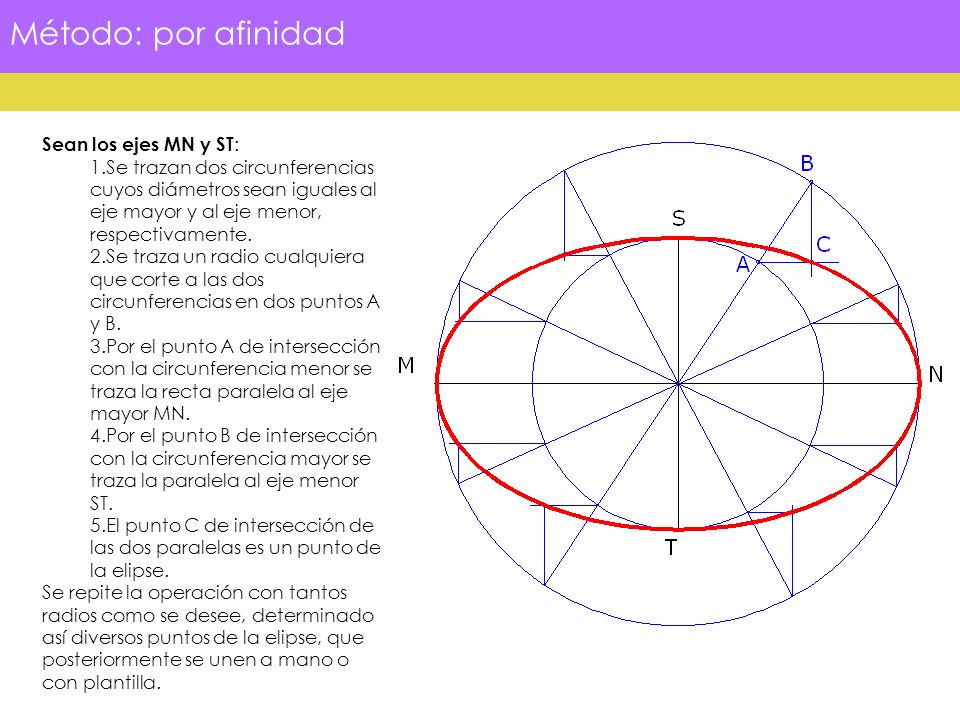 Método: por afinidad Sean los ejes MN y ST : 1.Se trazan dos circunferencias cuyos diámetros sean iguales al eje mayor y al eje menor, respectivamente.