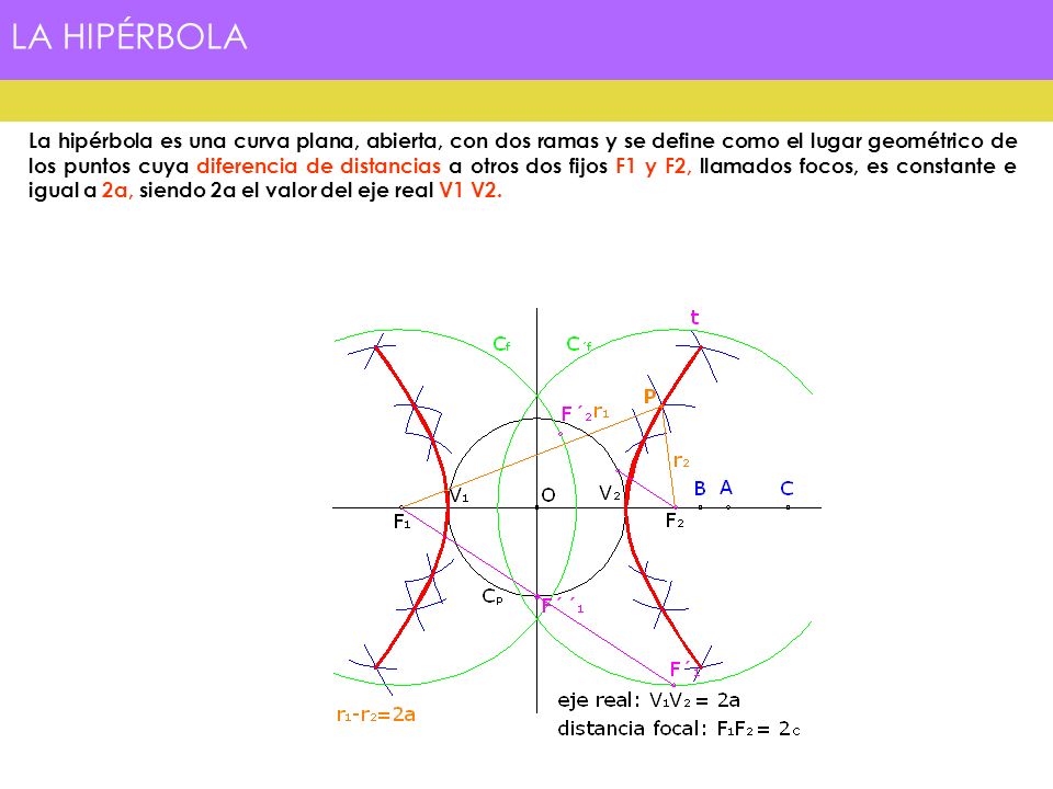 La hipérbola es una curva plana, abierta, con dos ramas y se define como el lugar geométrico de los puntos cuya diferencia de distancias a otros dos fijos F1 y F2, llamados focos, es constante e igual a 2a, siendo 2a el valor del eje real V1 V2.
