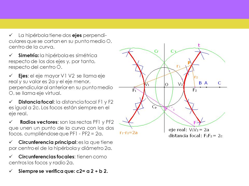 La hipérbola tiene dos ejes perpendi- culares que se cortan en su punto medio O, centro de la curva.