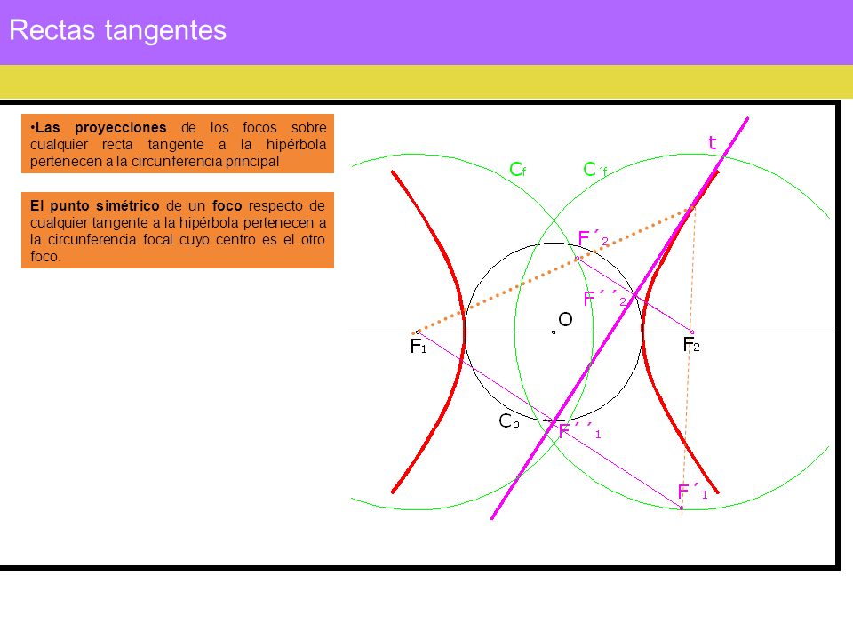 Rectas tangentes Las proyecciones de los focos sobre cualquier recta tangente a la hipérbola pertenecen a la circunferencia principal El punto simétrico de un foco respecto de cualquier tangente a la hipérbola pertenecen a la circunferencia focal cuyo centro es el otro foco.