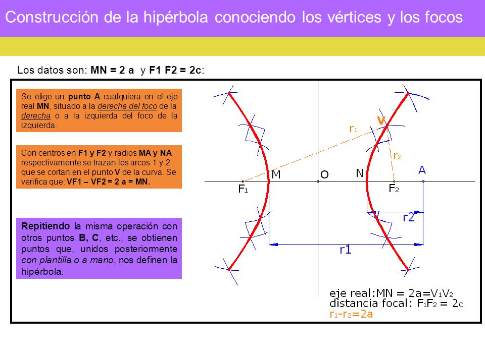 Construcción de la hipérbola conociendo los vértices y los focos Los datos son: MN = 2 a y F1 F2 = 2c: Se elige un punto A cualquiera en el eje real MN, situado a la derecha del foco de la derecha o a la izquierda del foco de la izquierda.