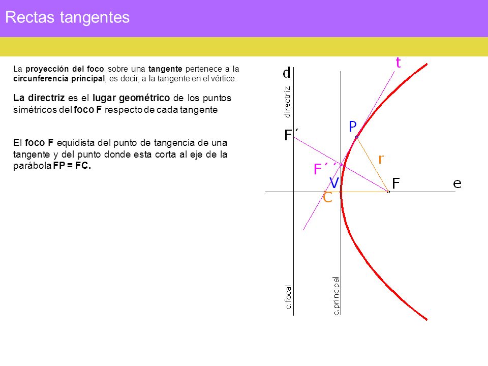 Rectas tangentes La proyección del foco sobre una tangente pertenece a la circunferencia principal, es decir, a la tangente en el vértice.