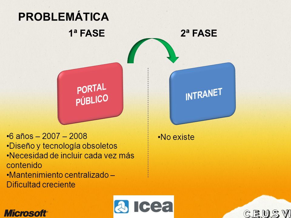 1ª FASE2ª FASE 6 años – 2007 – 2008 Diseño y tecnología obsoletos Necesidad de incluir cada vez más contenido Mantenimiento centralizado – Dificultad creciente No existe PROBLEMÁTICA