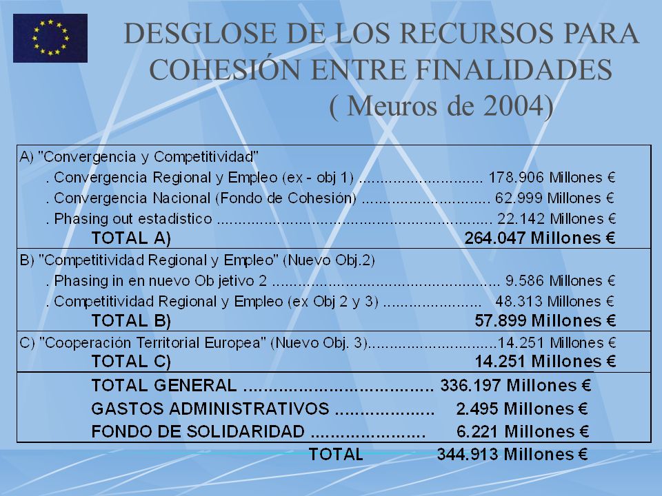 DESGLOSE DE LOS RECURSOS PARA COHESIÓN ENTRE FINALIDADES ( Meuros de 2004)