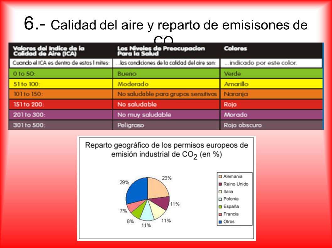 6.- Calidad del aire y reparto de emisisones de CO 2