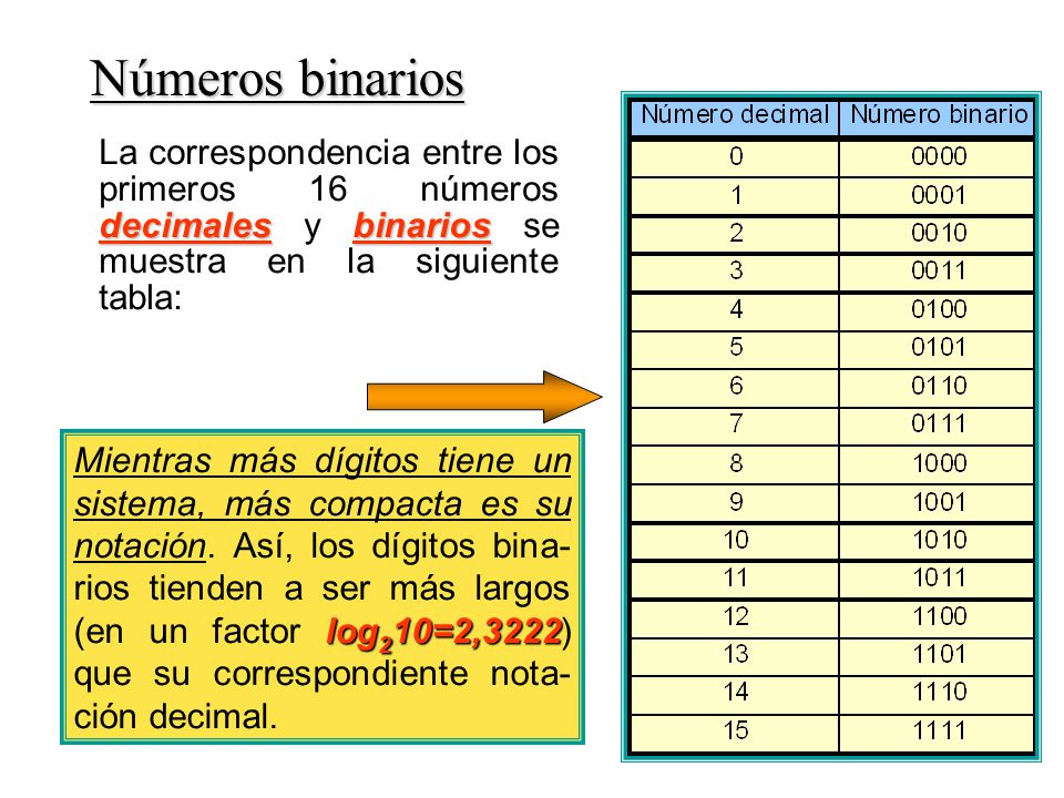 Números binarios decimalesbinarios La correspondencia entre los primeros 16 números decimales y binarios se muestra en la siguiente tabla: log 2 10=2,3222 Mientras más dígitos tiene un sistema, más compacta es su notación.