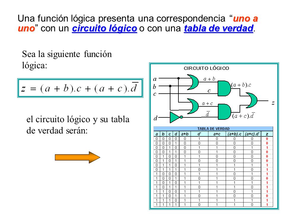 uno a unocircuito lógicotabla de verdad Una función lógica presenta una correspondencia uno a uno con un circuito lógico o con una tabla de verdad.