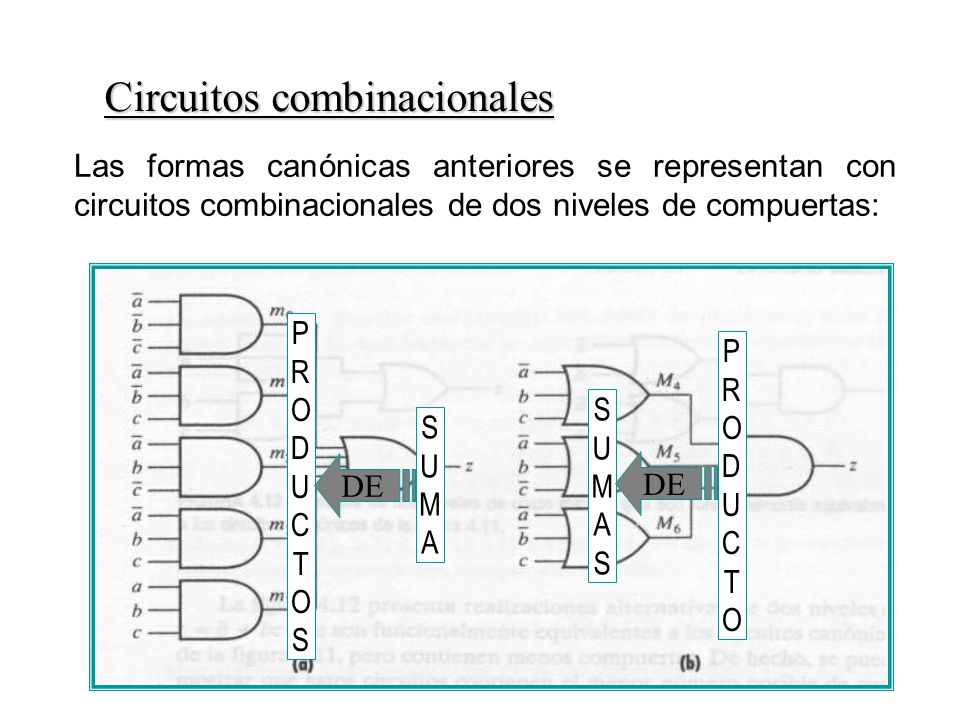 Circuitos combinacionales Las formas canónicas anteriores se representan con circuitos combinacionales de dos niveles de compuertas: SUMASUMA PRODUCTOSPRODUCTOS DE PRODUCTOPRODUCTO SUMASSUMAS