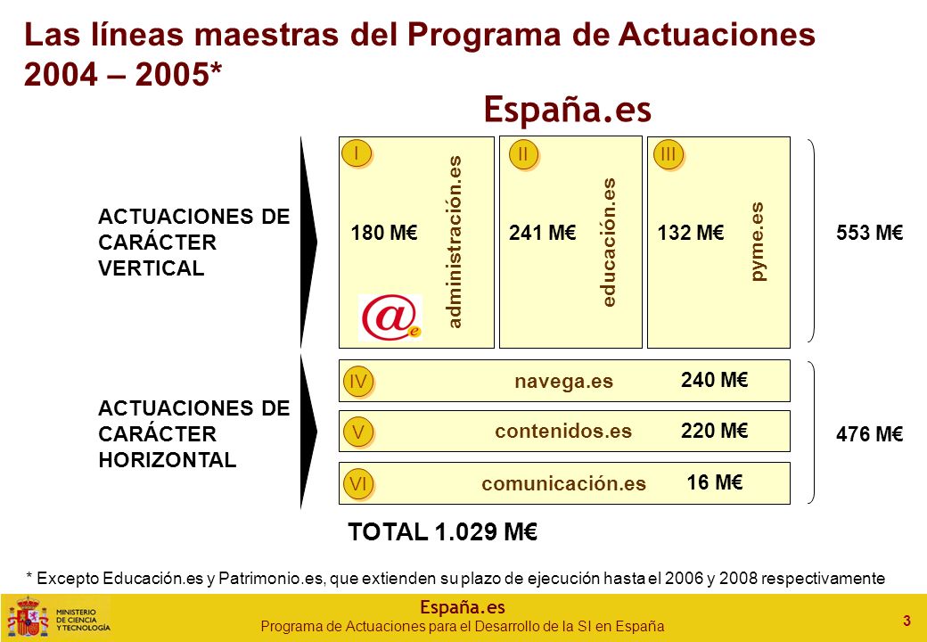 España.es Programa de Actuaciones para el Desarrollo de la SI en España 3 Las líneas maestras del Programa de Actuaciones 2004 – 2005* ACTUACIONES DE CARÁCTER VERTICAL ACTUACIONES DE CARÁCTER HORIZONTAL educación.es administración.es pyme.es navega.es I I II III IV contenidos.es V V comunicación.es VI * Excepto Educación.es y Patrimonio.es, que extienden su plazo de ejecución hasta el 2006 y 2008 respectivamente 180 M€241 M€132 M€ 240 M€ 220 M€ 16 M€ TOTAL M€ 553 M€ 476 M€ España.es