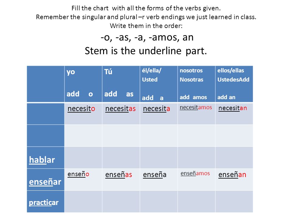 Fill the chart with all the forms of the verbs given.