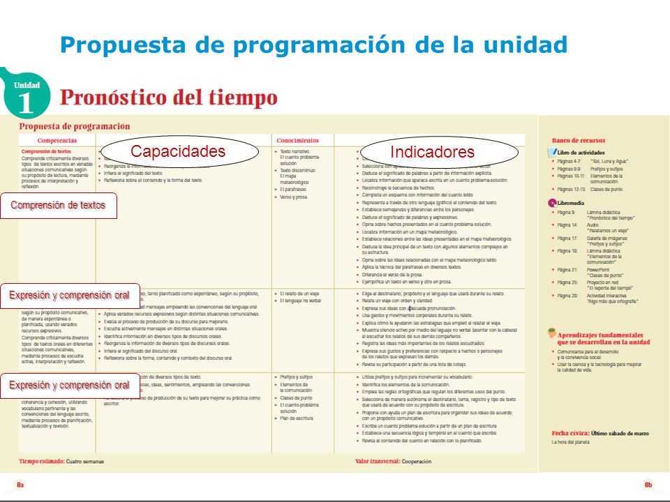 Propuesta de programación de la unidad Capacidades Indicadores Comprensión de textos Expresión y comprensión oral