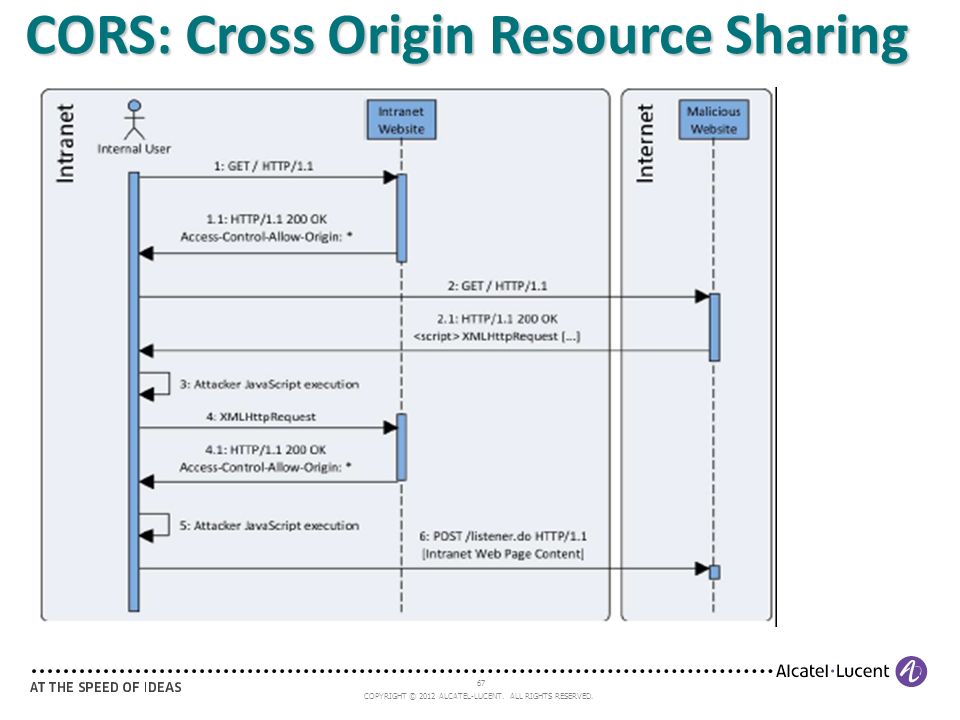 Web internal. Cross-Origin resource sharing схема. Пример cors-запроса. Header("access-Control-allow-Origin:. Правила cors в картинках.