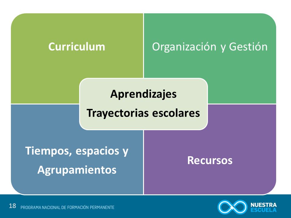 18 CurriculumOrganización y Gestión Tiempos, espacios y Agrupamientos Recursos Aprendizajes Trayectorias escolares