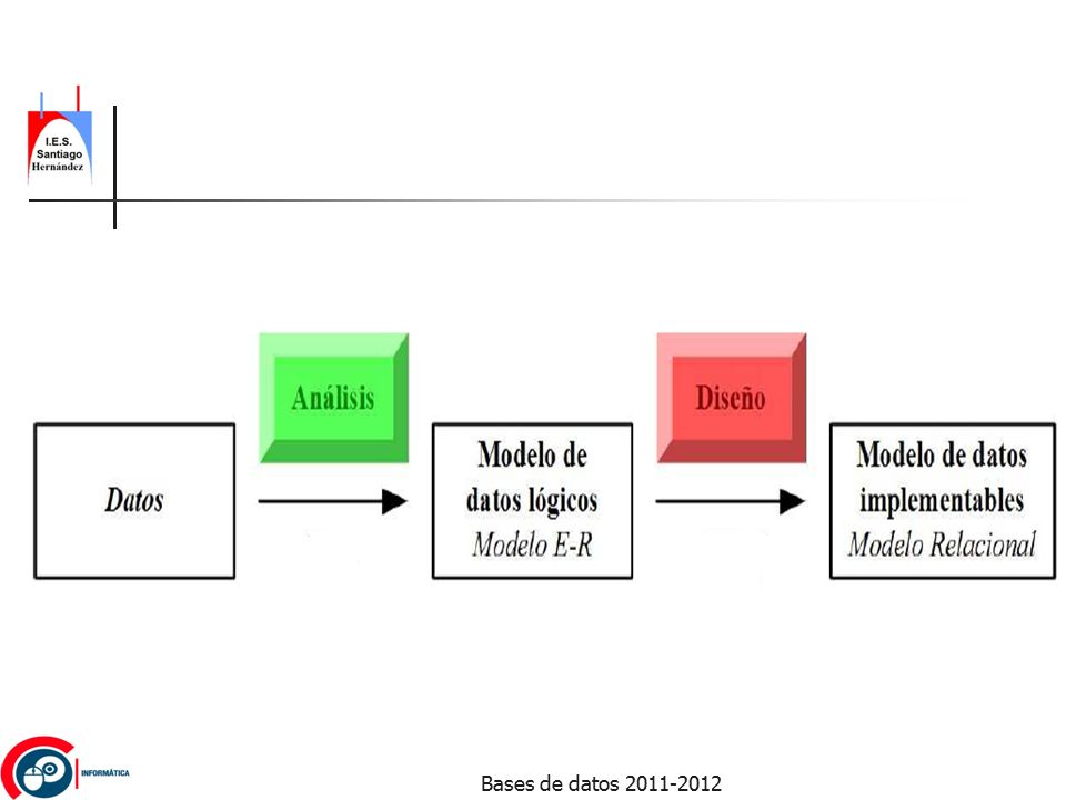 Bases de datos Transformación del modelo Entidad/Relación al modelo  relacional TEMA ppt descargar