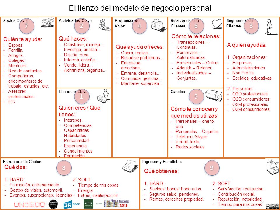 Ejercicio 1C: Mi modelo de negocio personal Planificación personal para la  Empleabilidad: Crea tu propio futuro laboral PRODETUR. - ppt descargar